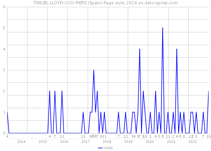 TIMUEL LLOYD-COX PIERS (Spain) Page visits 2024 