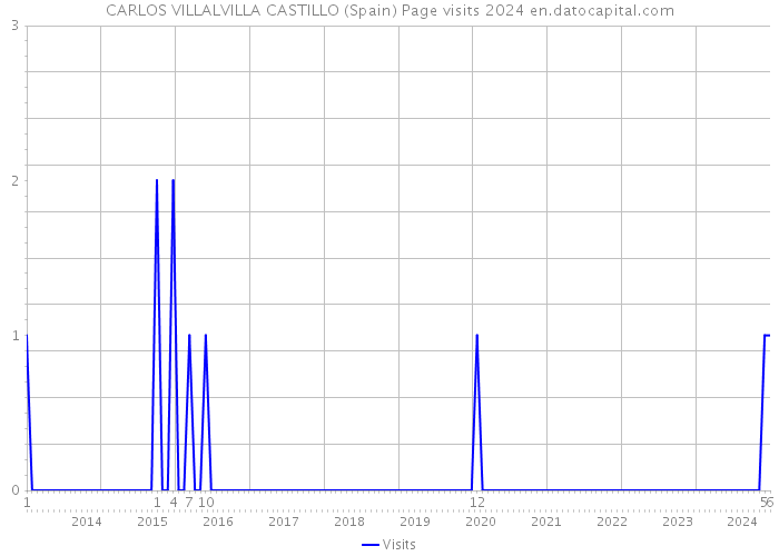 CARLOS VILLALVILLA CASTILLO (Spain) Page visits 2024 