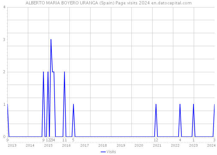 ALBERTO MARIA BOYERO URANGA (Spain) Page visits 2024 