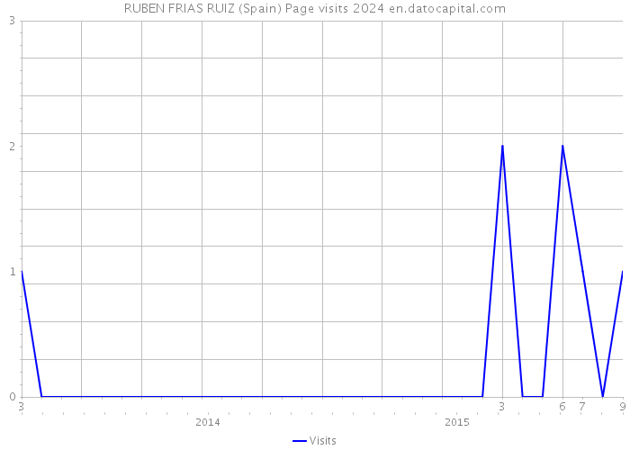 RUBEN FRIAS RUIZ (Spain) Page visits 2024 