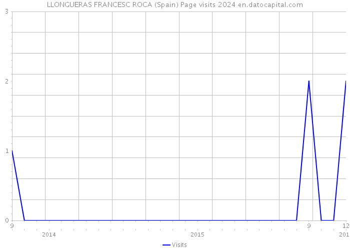 LLONGUERAS FRANCESC ROCA (Spain) Page visits 2024 