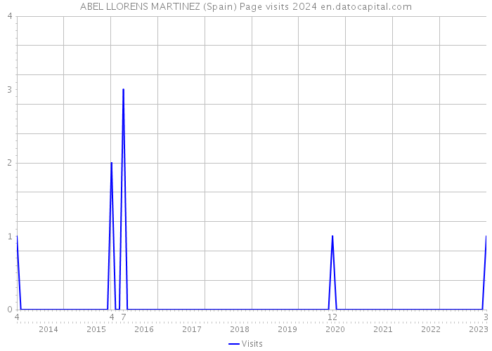 ABEL LLORENS MARTINEZ (Spain) Page visits 2024 