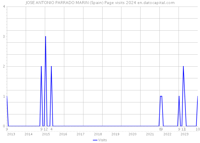 JOSE ANTONIO PARRADO MARIN (Spain) Page visits 2024 