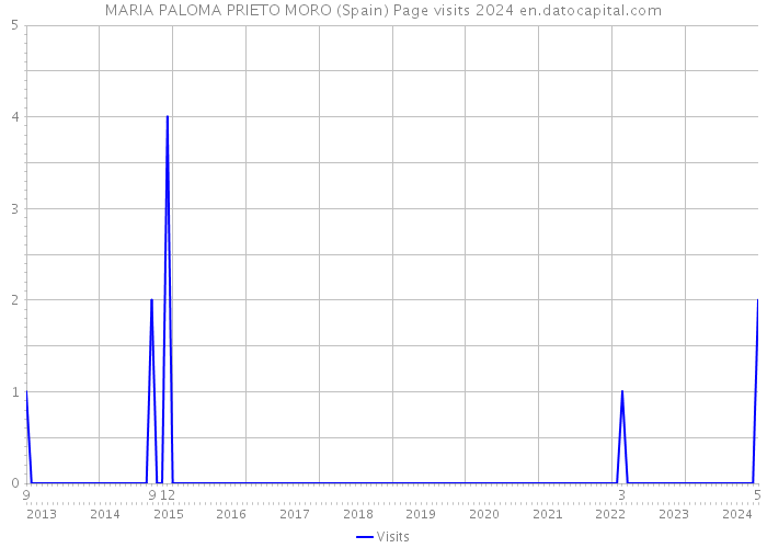 MARIA PALOMA PRIETO MORO (Spain) Page visits 2024 