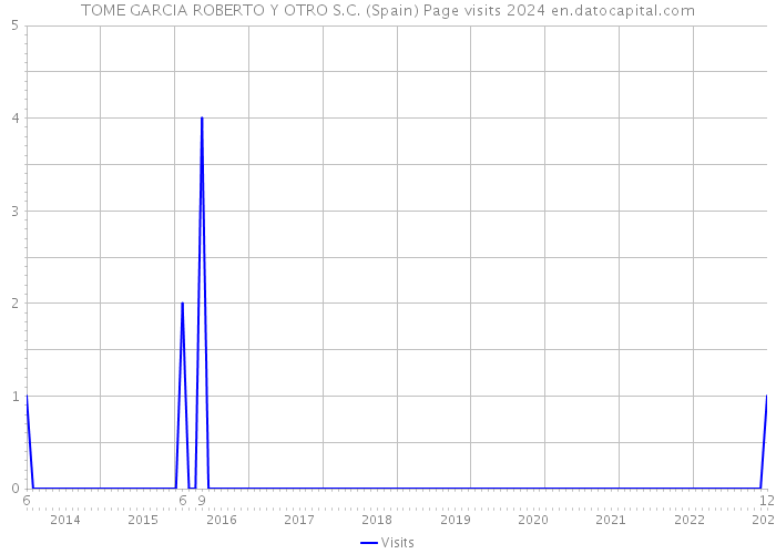 TOME GARCIA ROBERTO Y OTRO S.C. (Spain) Page visits 2024 