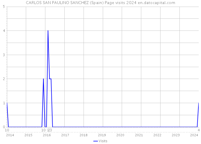 CARLOS SAN PAULINO SANCHEZ (Spain) Page visits 2024 