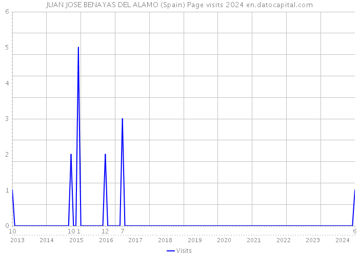 JUAN JOSE BENAYAS DEL ALAMO (Spain) Page visits 2024 