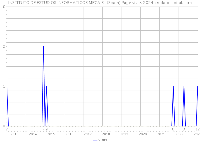 INSTITUTO DE ESTUDIOS INFORMATICOS MEGA SL (Spain) Page visits 2024 