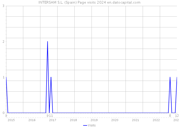 INTERSAM S.L. (Spain) Page visits 2024 