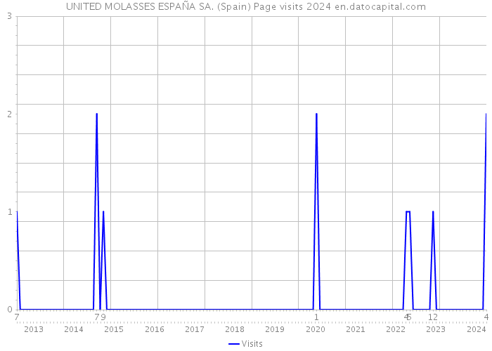 UNITED MOLASSES ESPAÑA SA. (Spain) Page visits 2024 