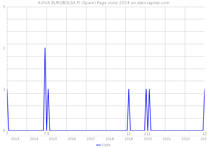 AVIVA EUROBOLSA FI (Spain) Page visits 2024 