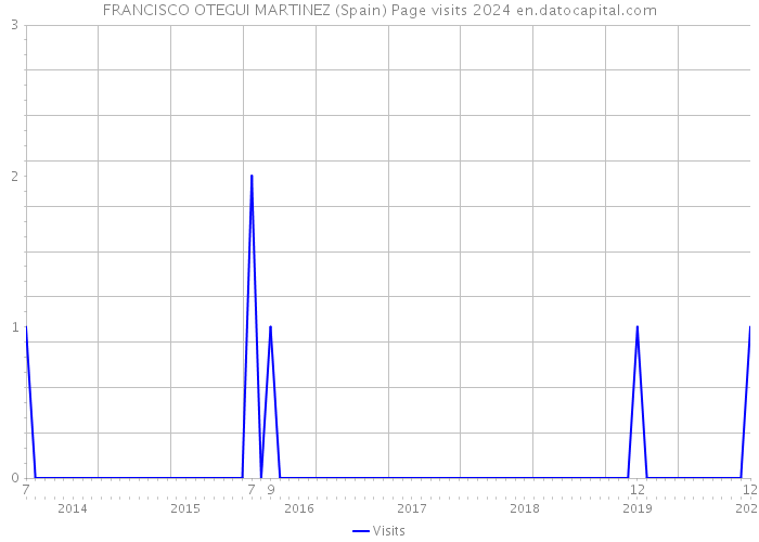 FRANCISCO OTEGUI MARTINEZ (Spain) Page visits 2024 