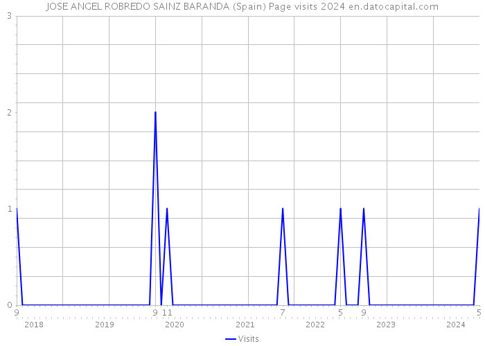 JOSE ANGEL ROBREDO SAINZ BARANDA (Spain) Page visits 2024 