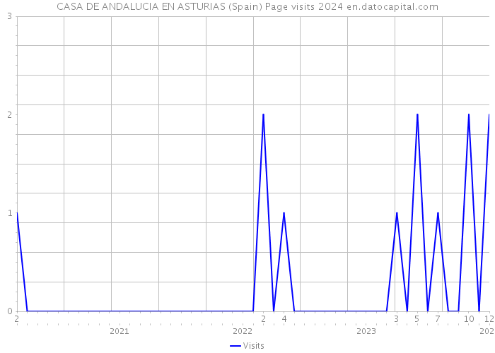 CASA DE ANDALUCIA EN ASTURIAS (Spain) Page visits 2024 