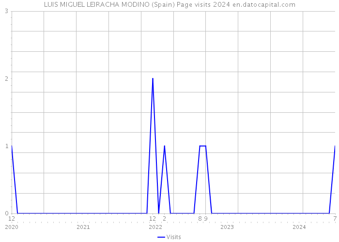 LUIS MIGUEL LEIRACHA MODINO (Spain) Page visits 2024 