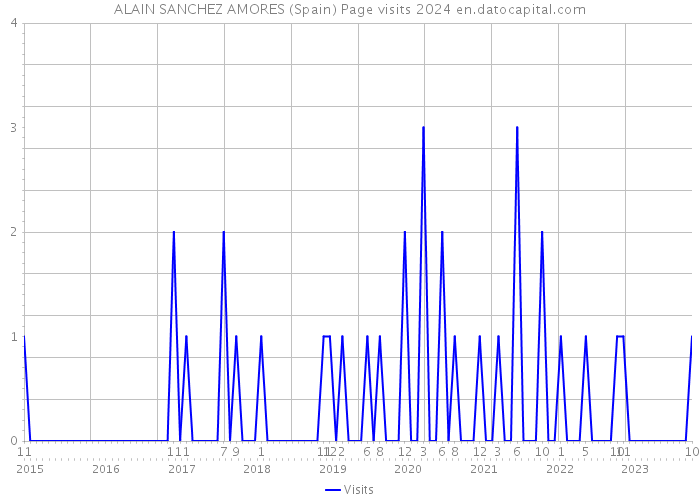 ALAIN SANCHEZ AMORES (Spain) Page visits 2024 