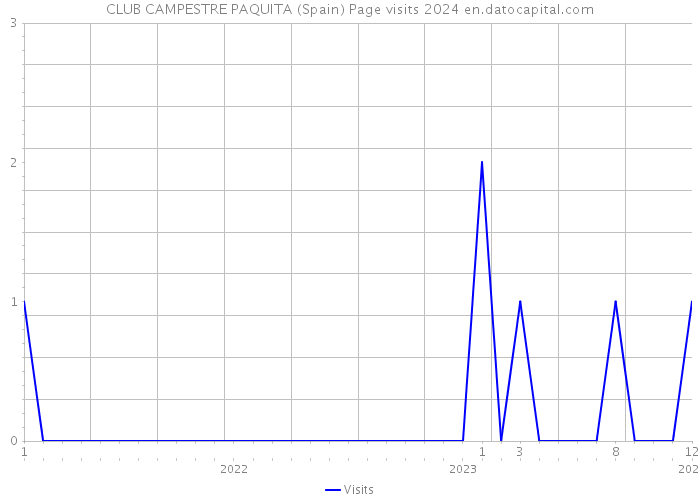 CLUB CAMPESTRE PAQUITA (Spain) Page visits 2024 