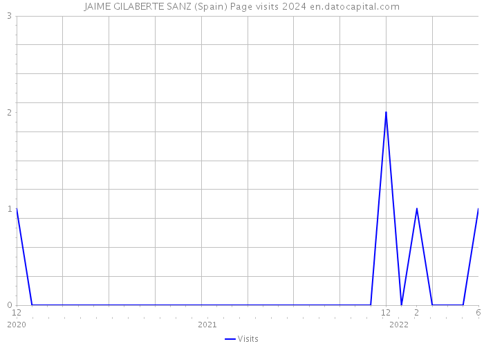 JAIME GILABERTE SANZ (Spain) Page visits 2024 
