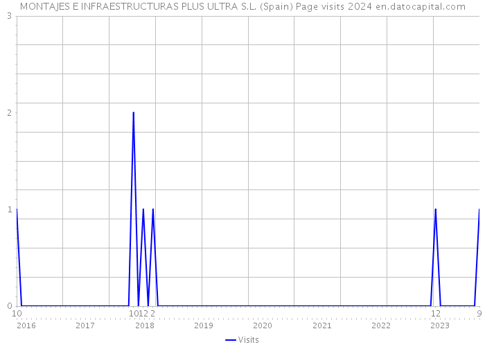 MONTAJES E INFRAESTRUCTURAS PLUS ULTRA S.L. (Spain) Page visits 2024 
