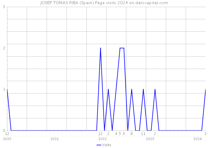 JOSEP TOMAS RIBA (Spain) Page visits 2024 