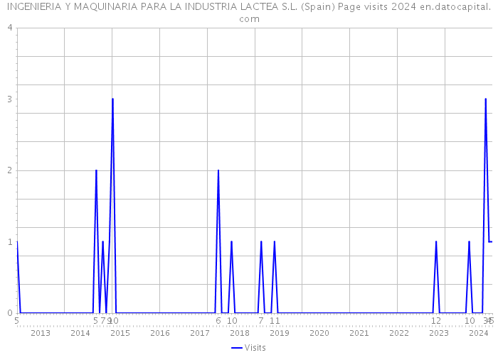 INGENIERIA Y MAQUINARIA PARA LA INDUSTRIA LACTEA S.L. (Spain) Page visits 2024 