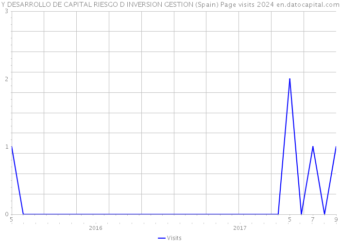 Y DESARROLLO DE CAPITAL RIESGO D INVERSION GESTION (Spain) Page visits 2024 