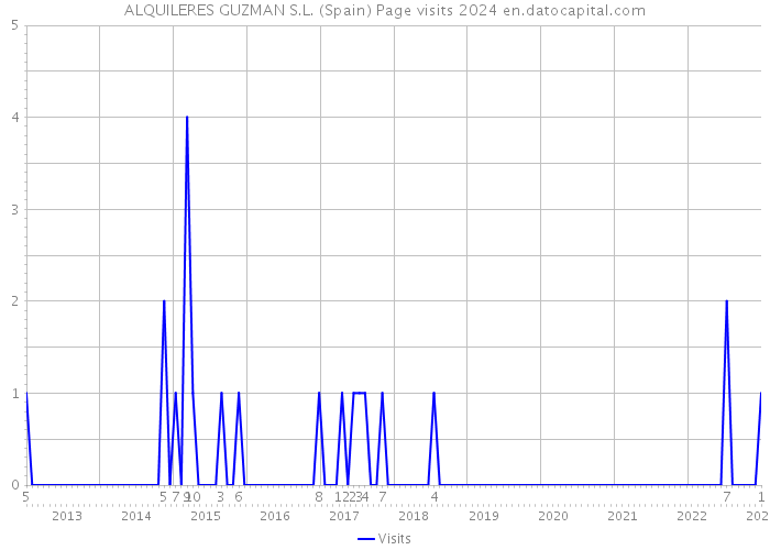 ALQUILERES GUZMAN S.L. (Spain) Page visits 2024 
