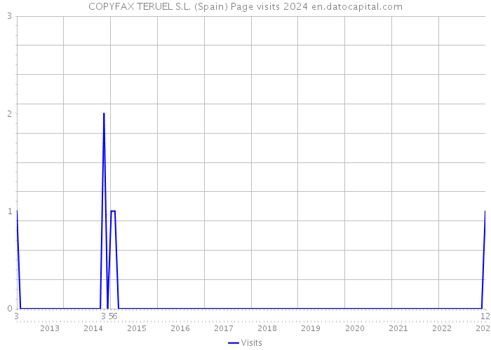 COPYFAX TERUEL S.L. (Spain) Page visits 2024 