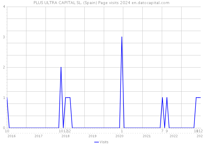 PLUS ULTRA CAPITAL SL. (Spain) Page visits 2024 