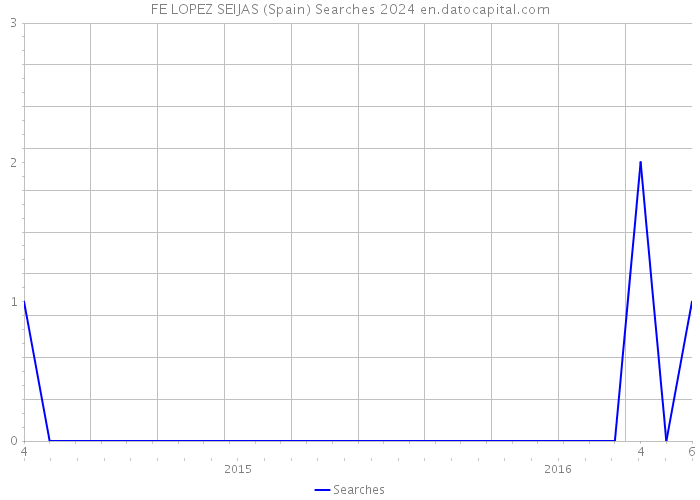 FE LOPEZ SEIJAS (Spain) Searches 2024 