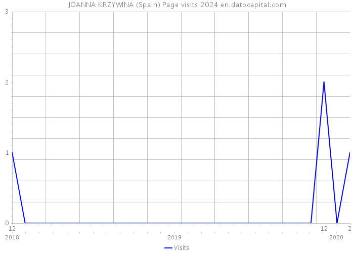 JOANNA KRZYWINA (Spain) Page visits 2024 