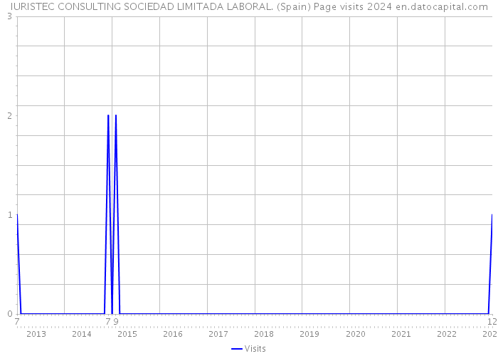 IURISTEC CONSULTING SOCIEDAD LIMITADA LABORAL. (Spain) Page visits 2024 