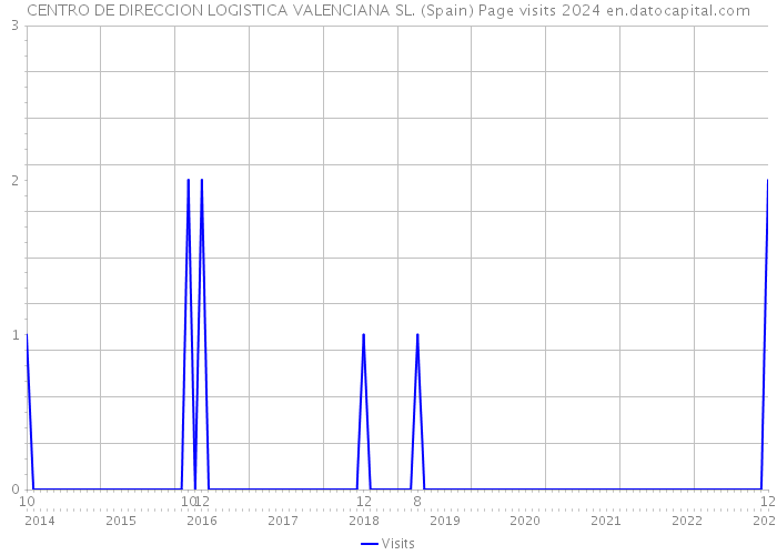 CENTRO DE DIRECCION LOGISTICA VALENCIANA SL. (Spain) Page visits 2024 