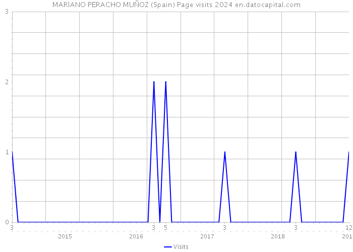 MARIANO PERACHO MUÑOZ (Spain) Page visits 2024 