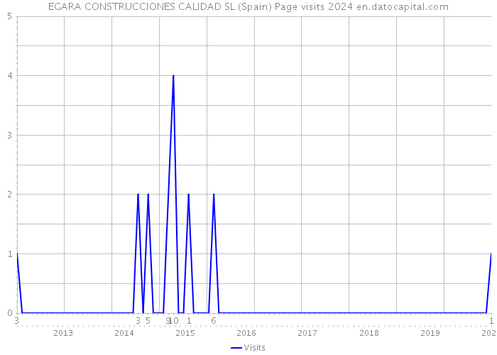 EGARA CONSTRUCCIONES CALIDAD SL (Spain) Page visits 2024 