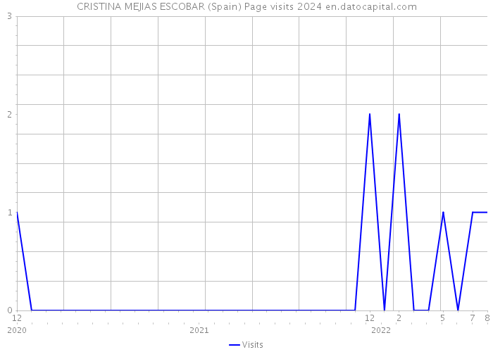 CRISTINA MEJIAS ESCOBAR (Spain) Page visits 2024 