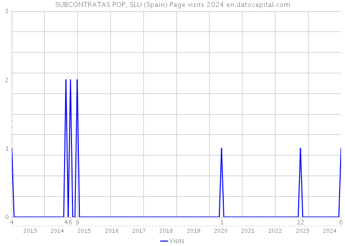 SUBCONTRATAS POP, SLU (Spain) Page visits 2024 