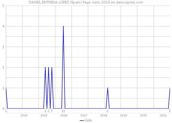 DANIEL ENTRENA LOPEZ (Spain) Page visits 2024 