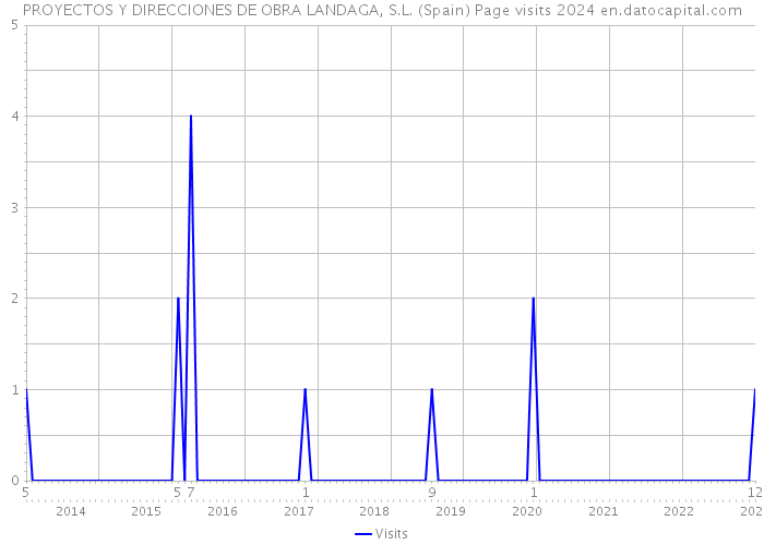 PROYECTOS Y DIRECCIONES DE OBRA LANDAGA, S.L. (Spain) Page visits 2024 