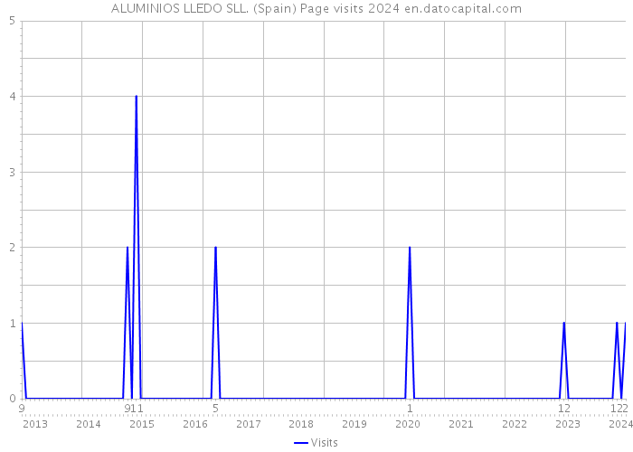 ALUMINIOS LLEDO SLL. (Spain) Page visits 2024 