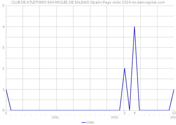 CLUB DE ATLETISMO SAN MIGUEL DE SALINAS (Spain) Page visits 2024 