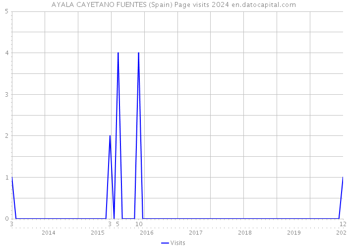 AYALA CAYETANO FUENTES (Spain) Page visits 2024 