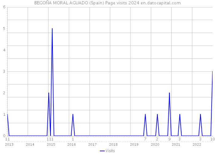 BEGOÑA MORAL AGUADO (Spain) Page visits 2024 