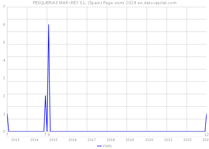 PESQUERIAS MAR-REY S.L. (Spain) Page visits 2024 