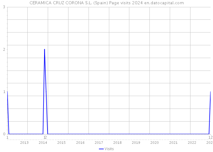 CERAMICA CRUZ CORONA S.L. (Spain) Page visits 2024 