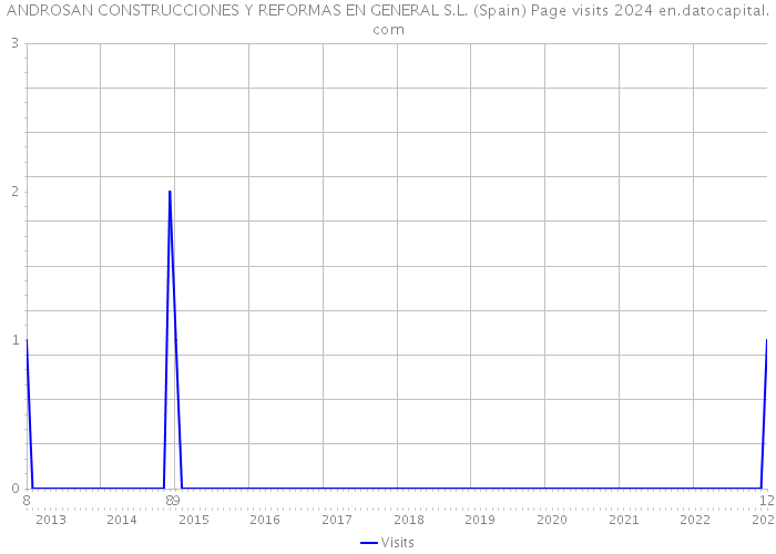 ANDROSAN CONSTRUCCIONES Y REFORMAS EN GENERAL S.L. (Spain) Page visits 2024 