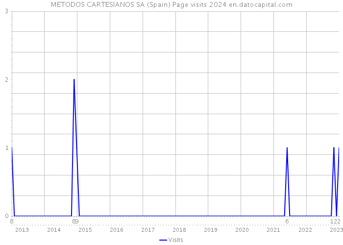 METODOS CARTESIANOS SA (Spain) Page visits 2024 
