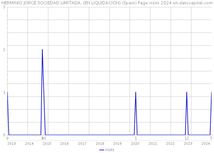 HERMINIO JORGE SOCIEDAD LIMITADA. (EN LIQUIDACION) (Spain) Page visits 2024 