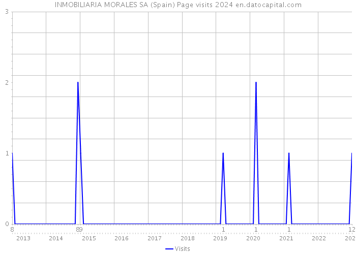 INMOBILIARIA MORALES SA (Spain) Page visits 2024 