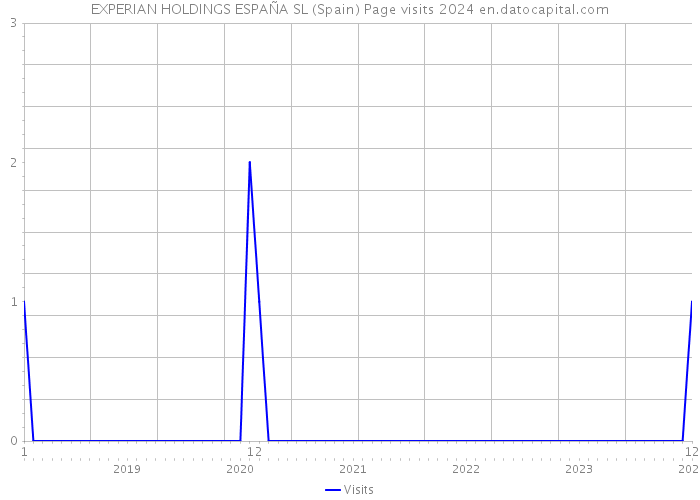 EXPERIAN HOLDINGS ESPAÑA SL (Spain) Page visits 2024 
